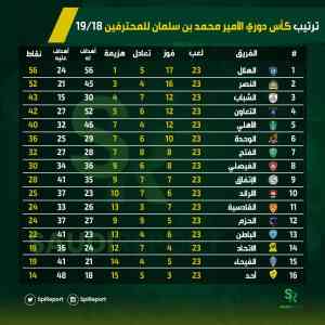 ترتيب الدوري السعودي 1